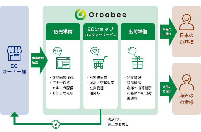 カスタマーサポート、物流対応、バナー製作等のクリエイティブ、ニュースアップやメルマガ配信等、実運用の対応させていただきます。